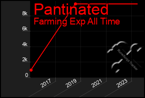 Total Graph of Pantinated