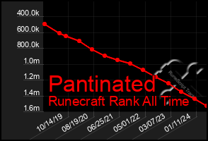 Total Graph of Pantinated