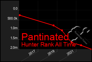 Total Graph of Pantinated