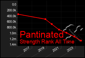 Total Graph of Pantinated