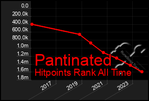 Total Graph of Pantinated