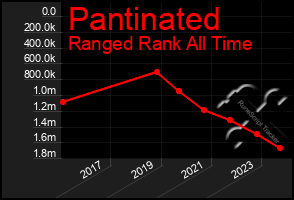 Total Graph of Pantinated