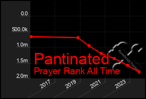 Total Graph of Pantinated