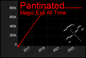 Total Graph of Pantinated