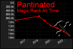 Total Graph of Pantinated