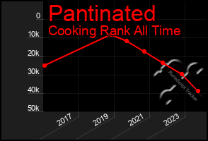 Total Graph of Pantinated