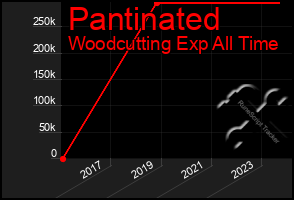 Total Graph of Pantinated