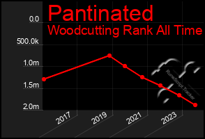 Total Graph of Pantinated