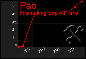 Total Graph of Pao