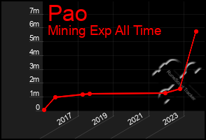 Total Graph of Pao