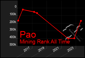 Total Graph of Pao