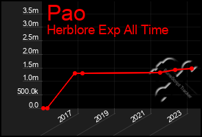 Total Graph of Pao