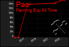 Total Graph of Pao