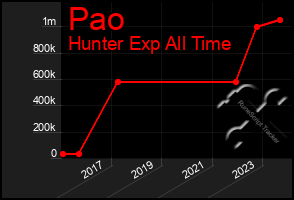 Total Graph of Pao