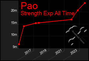 Total Graph of Pao