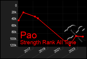 Total Graph of Pao