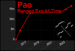 Total Graph of Pao