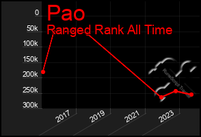 Total Graph of Pao