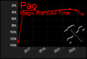 Total Graph of Pao