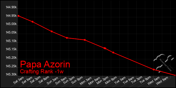 Last 7 Days Graph of Papa Azorin