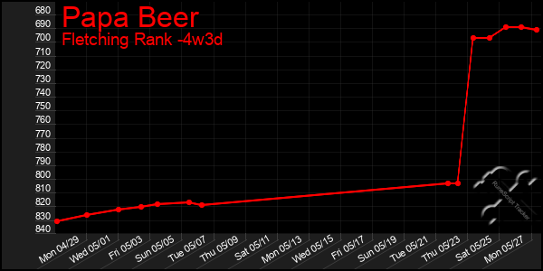 Last 31 Days Graph of Papa Beer