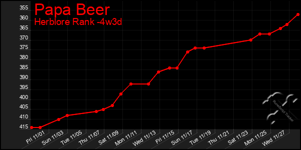 Last 31 Days Graph of Papa Beer