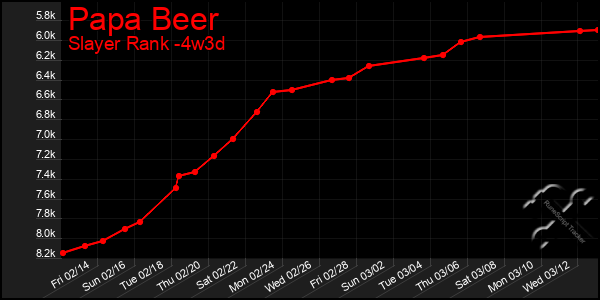 Last 31 Days Graph of Papa Beer