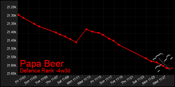 Last 31 Days Graph of Papa Beer