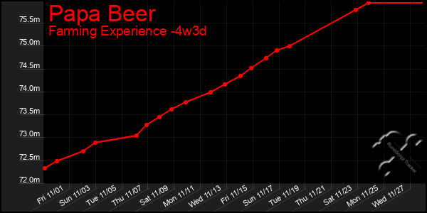 Last 31 Days Graph of Papa Beer