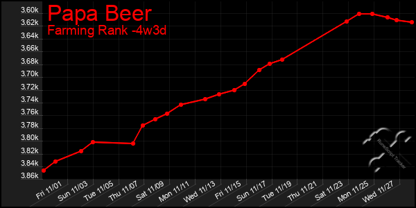 Last 31 Days Graph of Papa Beer