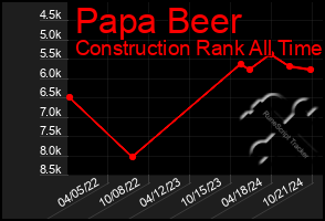 Total Graph of Papa Beer