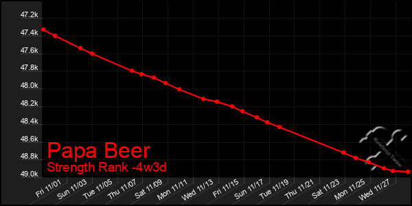 Last 31 Days Graph of Papa Beer