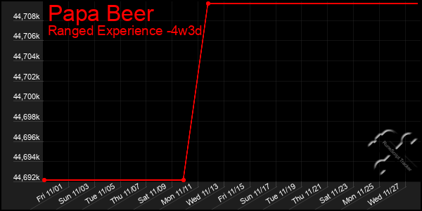 Last 31 Days Graph of Papa Beer