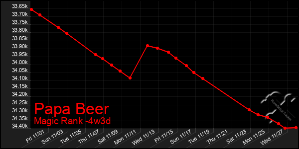 Last 31 Days Graph of Papa Beer