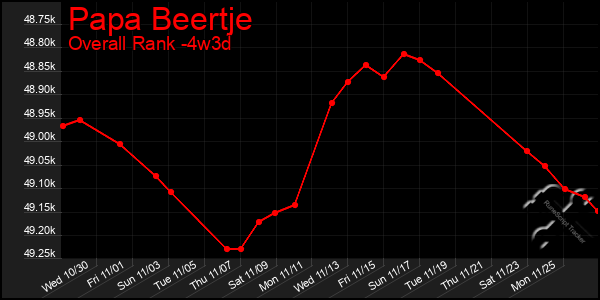 Last 31 Days Graph of Papa Beertje