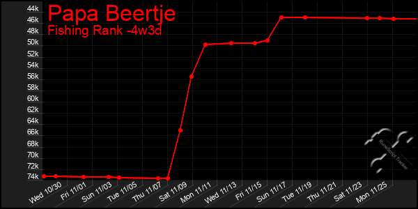 Last 31 Days Graph of Papa Beertje