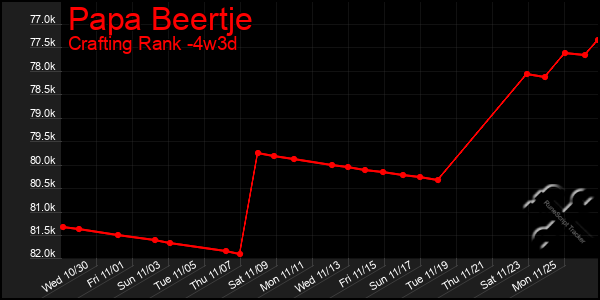 Last 31 Days Graph of Papa Beertje