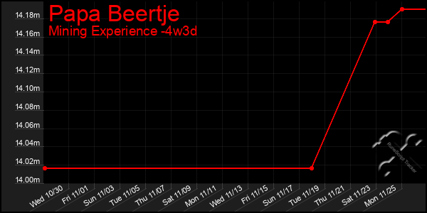 Last 31 Days Graph of Papa Beertje