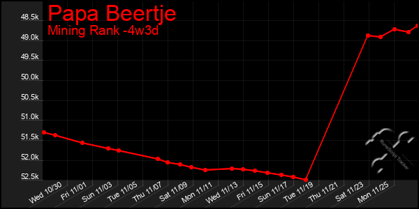 Last 31 Days Graph of Papa Beertje