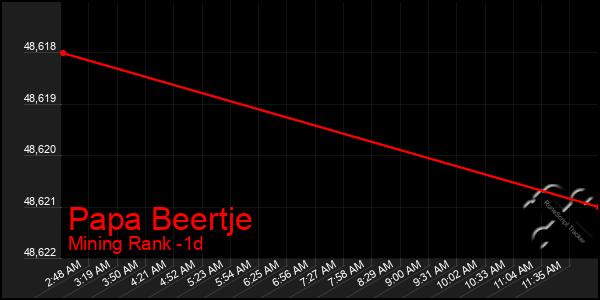 Last 24 Hours Graph of Papa Beertje