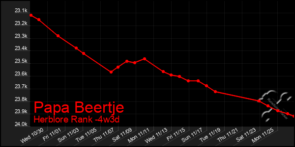 Last 31 Days Graph of Papa Beertje