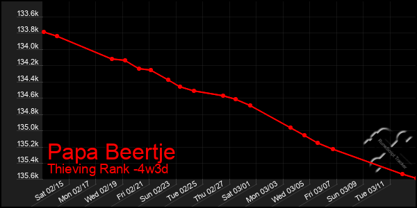 Last 31 Days Graph of Papa Beertje