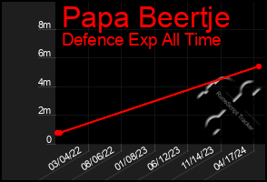 Total Graph of Papa Beertje