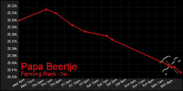 Last 7 Days Graph of Papa Beertje