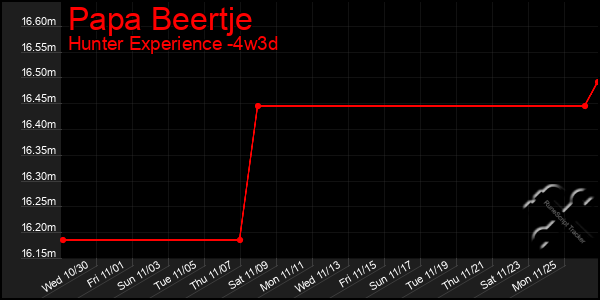 Last 31 Days Graph of Papa Beertje