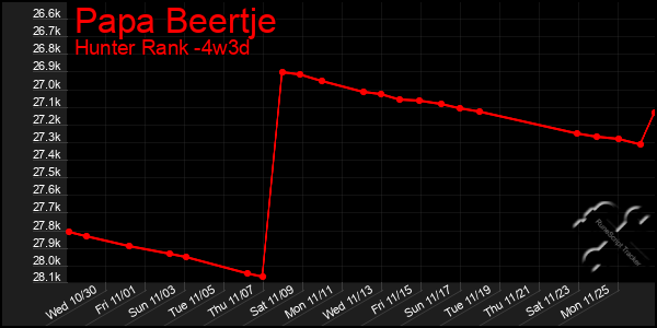 Last 31 Days Graph of Papa Beertje