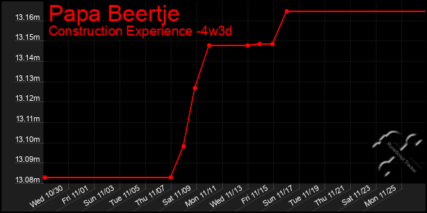 Last 31 Days Graph of Papa Beertje