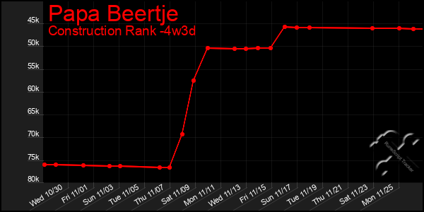 Last 31 Days Graph of Papa Beertje