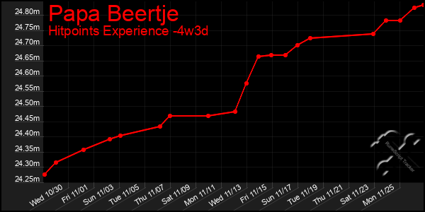 Last 31 Days Graph of Papa Beertje