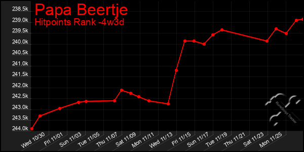 Last 31 Days Graph of Papa Beertje